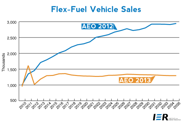 Flex-Fuel Vehicle Sales
