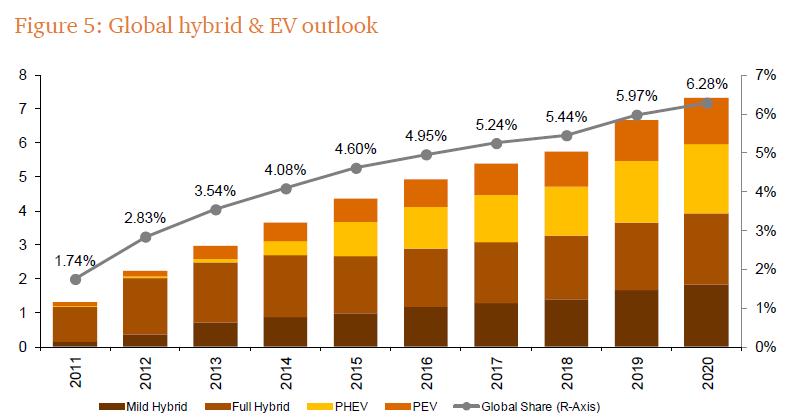 Global hybrid and EV outlook