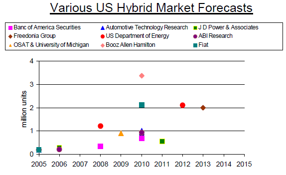 Various US Hybrid Market Forecasts