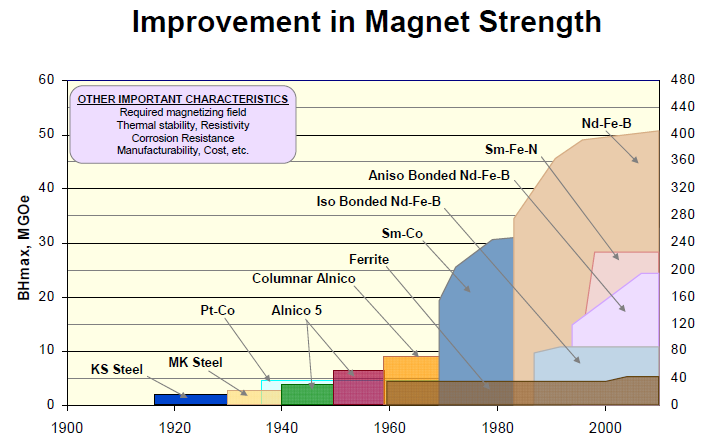 Improvement in Magnet Strength