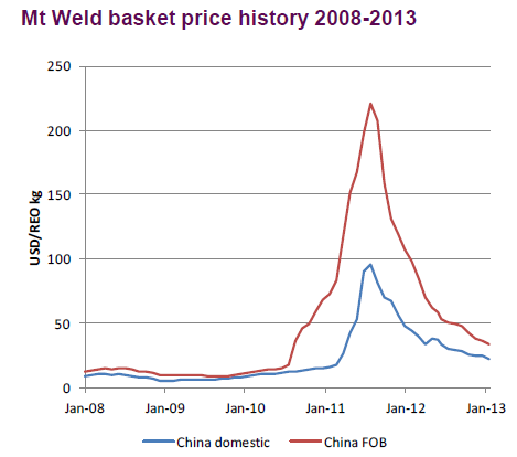 Mt Weld basket price history