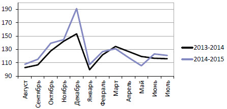 Динамика импорта в августе-июле (1-24 ТН ВЭД), млрд руб.
