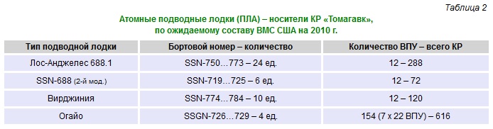 Атомные подводные лодки (ПЛА) - носители КР 