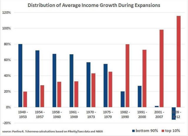 Средний рост доходов в восстановлениях американской экономики