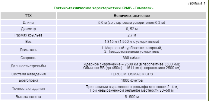 Тактико-технические характеристики КРМБ 