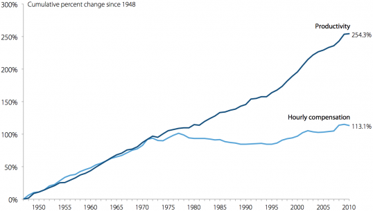 Рост реальной почасовой оплаты труда за выпуск продукции/не организованные рабочие и производительность труда, 1948–2011 г.г.