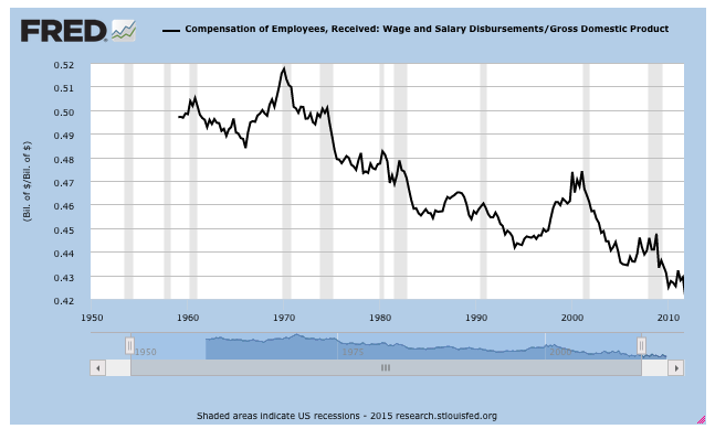 Все виды оплаты рабочих и служащих в совокупности: расходы  на заработную плату рабочих и служащих/ВВП