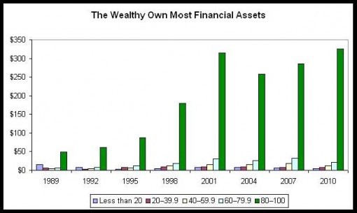 Богатые владеют самыми крупными финансовыми активами