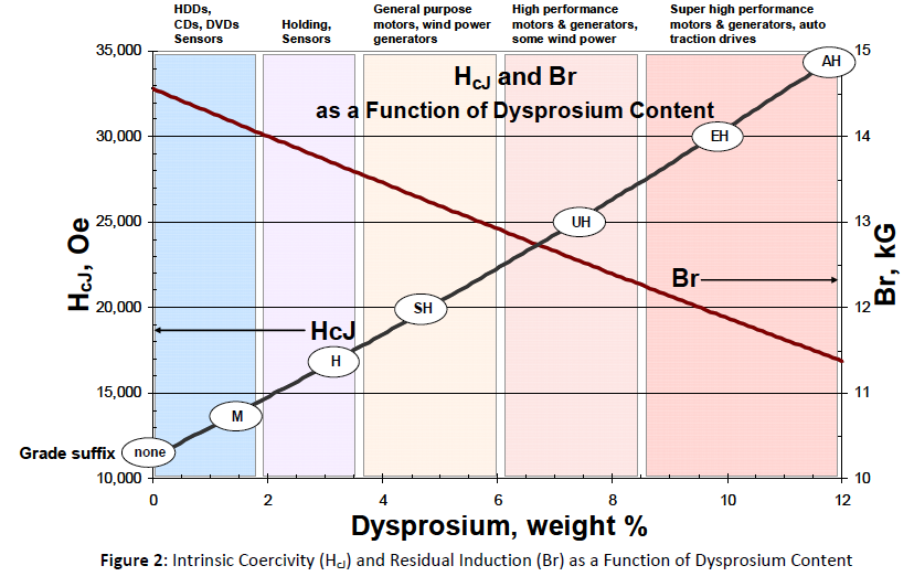 Концентрация Dysprosium