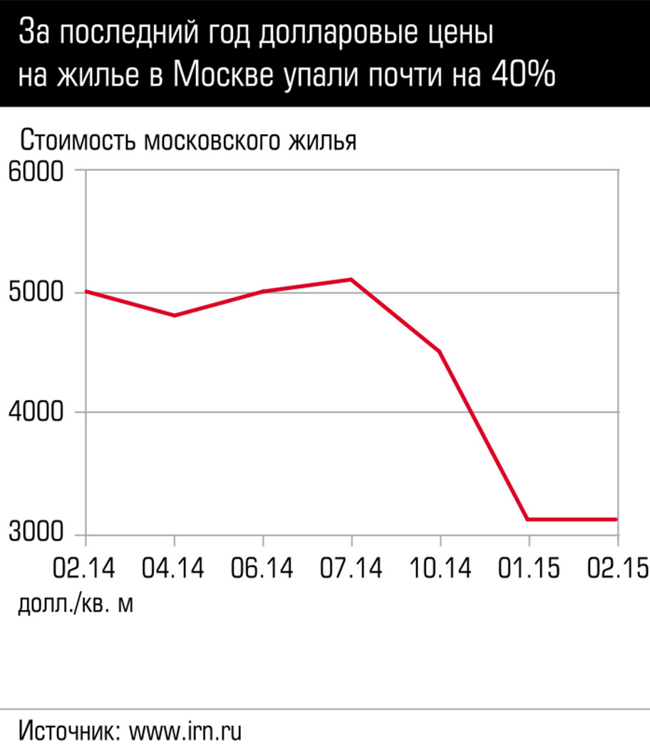 За последний год долларовые цены на жилье в Москве упали почти на 40% 6_graph.jpg 
