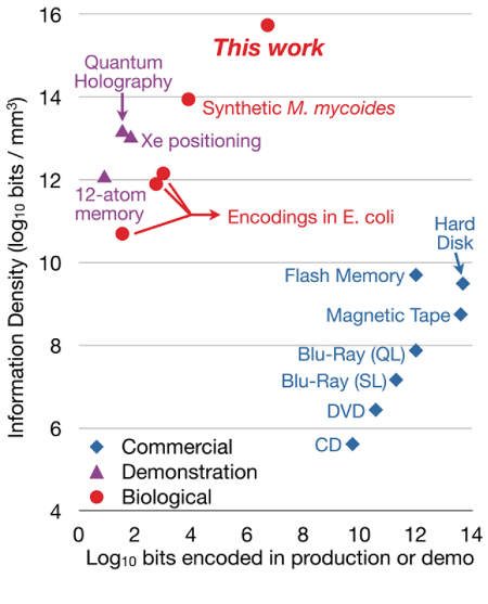 Емкостные характеристики устройств памяти — экспериментальных и коммерческих: вертикальная координата — плотность записи , горизонтальная — емкость носителя (шкалы логарифмические). Красная точка сверху — ДНК-память, разработанная группой Чёрча. // G.Church et al.