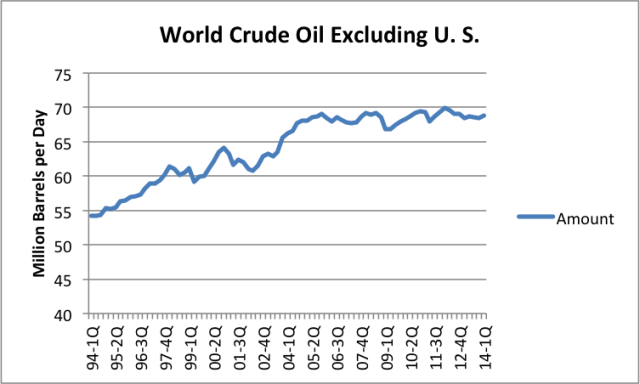 world-oil-supply-excluding-unite-5788-2014 08 03 15 48 28-46