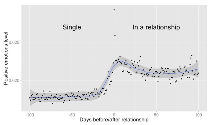 Число сообщений, передающих позитивные эмоции, возрастает с началом романтических отношений (изображение: facebook.com)