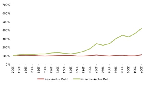 Всего банковских кредитов в реальном и финансовом секторах в США (% от ВВП), 1952-2007 г.г. 