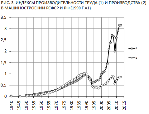 Индексы производительности труда (1) и производства (2) в машиностроении РСФСР и РФ (1990 г.=1)