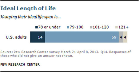 % людей, сказавших, что они хотят прожить78 или меньше, 79-100, 101-120, 121 и больше