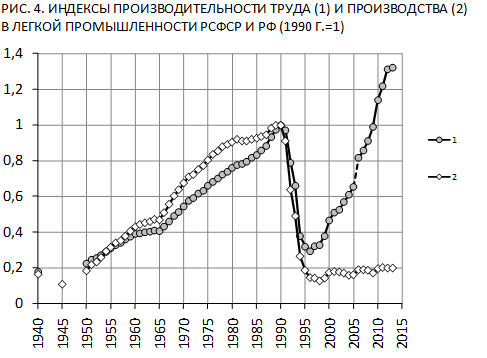 Индексы производительности труда (1) и производства (2) в легкой промышленности РСФСР и РФ (1990 г.=1)