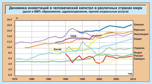 Национальный капитал россии. Динамика инвестиций в России. Инвестиции в человеческий капитал график. Вложения в человеческий капитал. Динамика человеческого капитала.