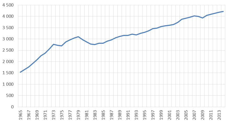 Потребление нефти в мире по годам