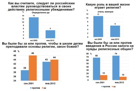 Результаты антицерковной пропоганды в России. Данные опроса Левады-Центра 2012г.